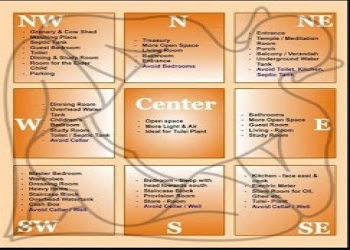 Vastu-by-sunil-Vastu-consultant-Lucknow-Uttar-pradesh-2